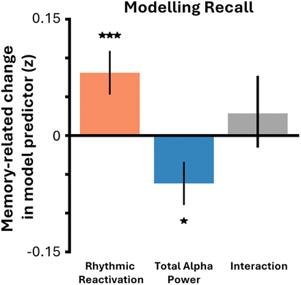 Alpha Oscillations Track the Projection of Reactivated Memories